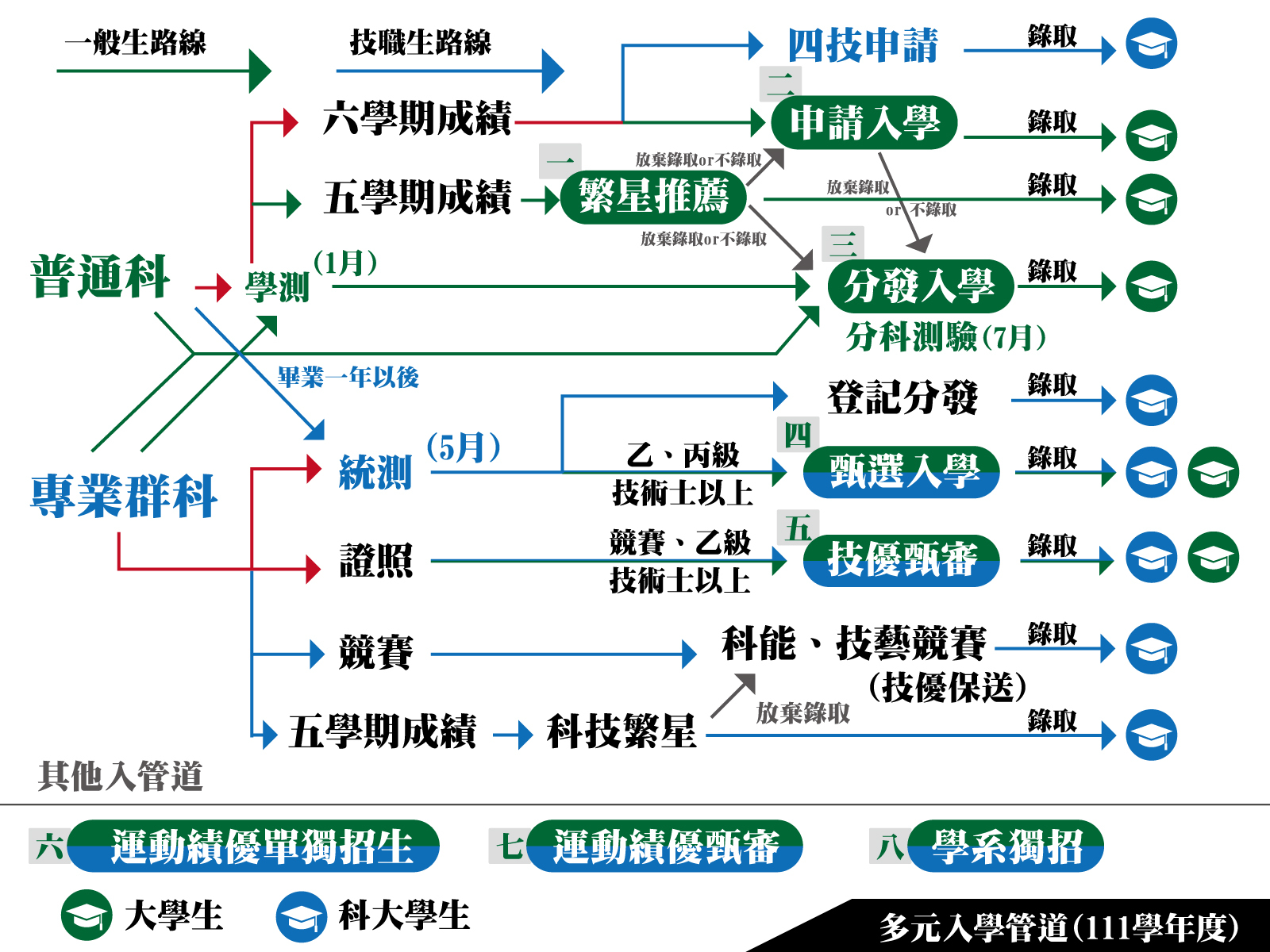 多元入學管道流程(111學年度)