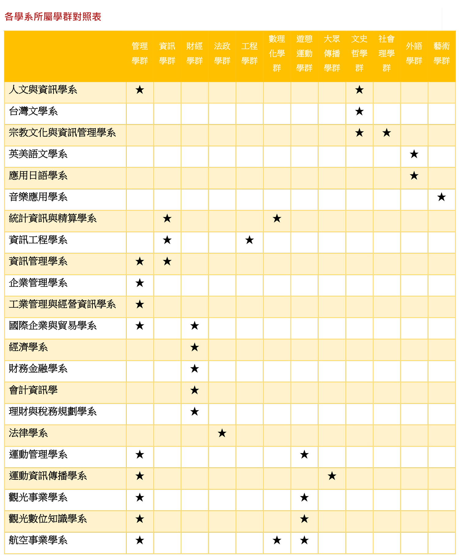 各學系所屬學群對照表